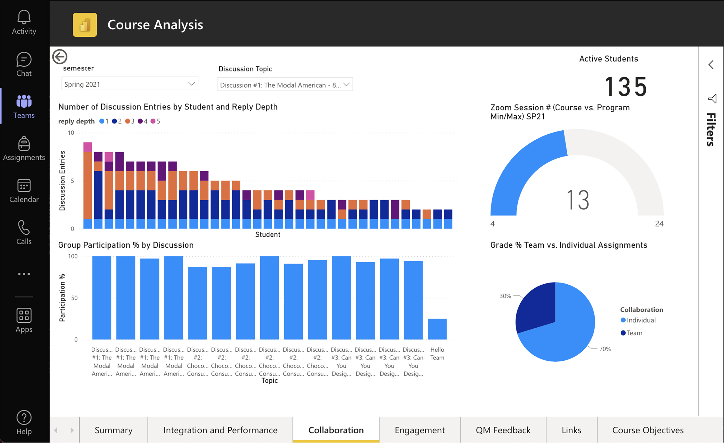 A screenshot from the MBA team's learning analytics dashboard shows data of how students collaborate