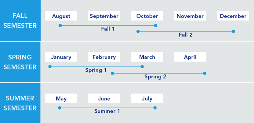 Five 10-weeks semesters are Fall 1: August to October, Fall 2: October to December, Spring 1: January to March, Spring 2: February to April and Summer 1: May to July.