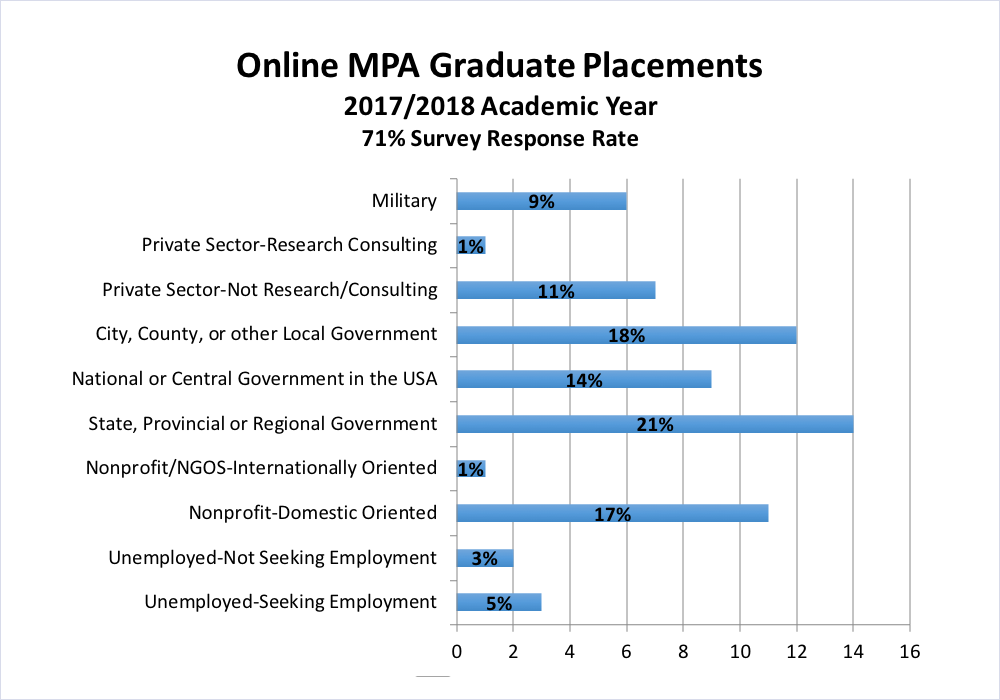 Placements for the MPA graduates