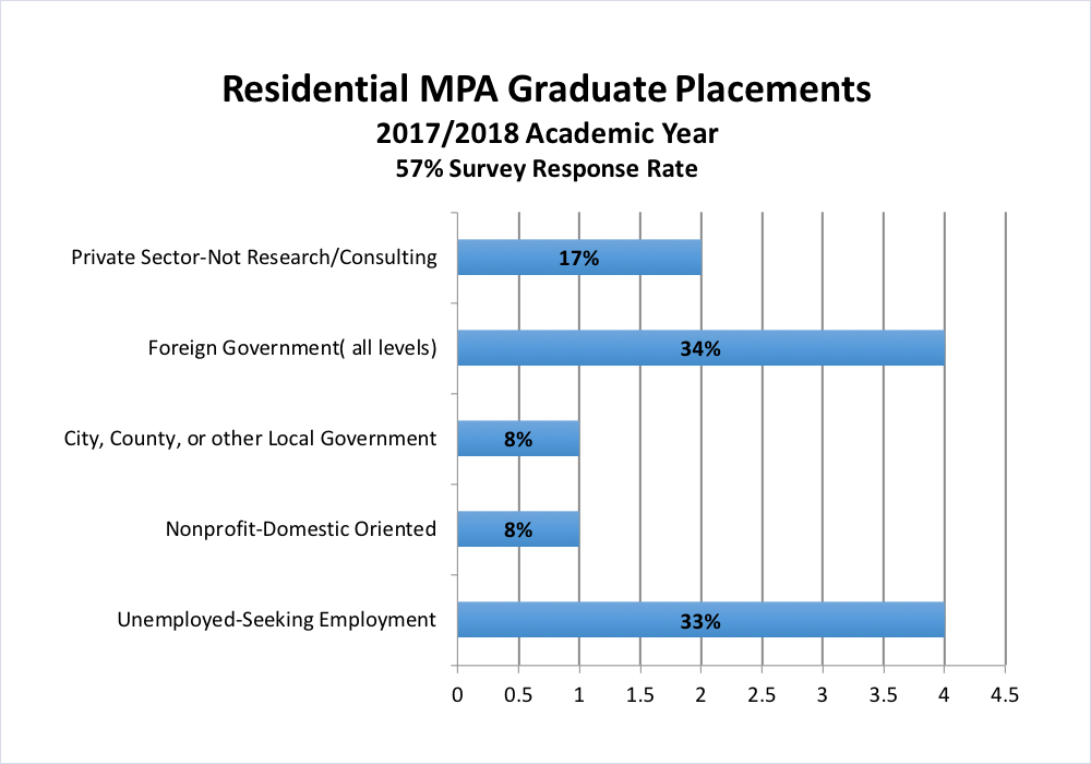Placement for MPA graduate students