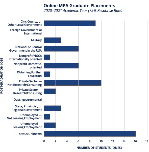 Online MPA grad placements 