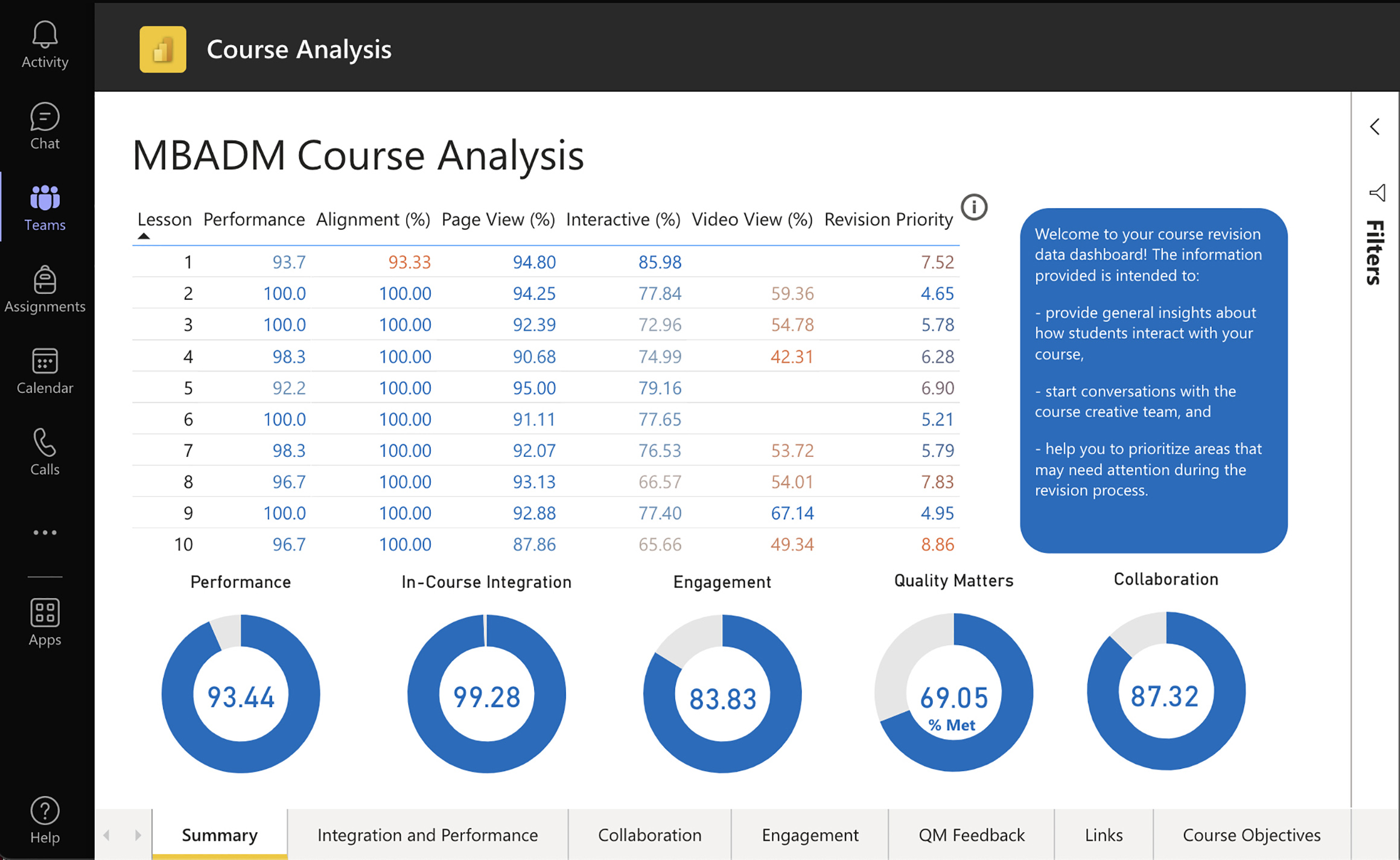 A screenshot from the MBA team's learning analytics dashboard shows an analysis of the data that's been collected.