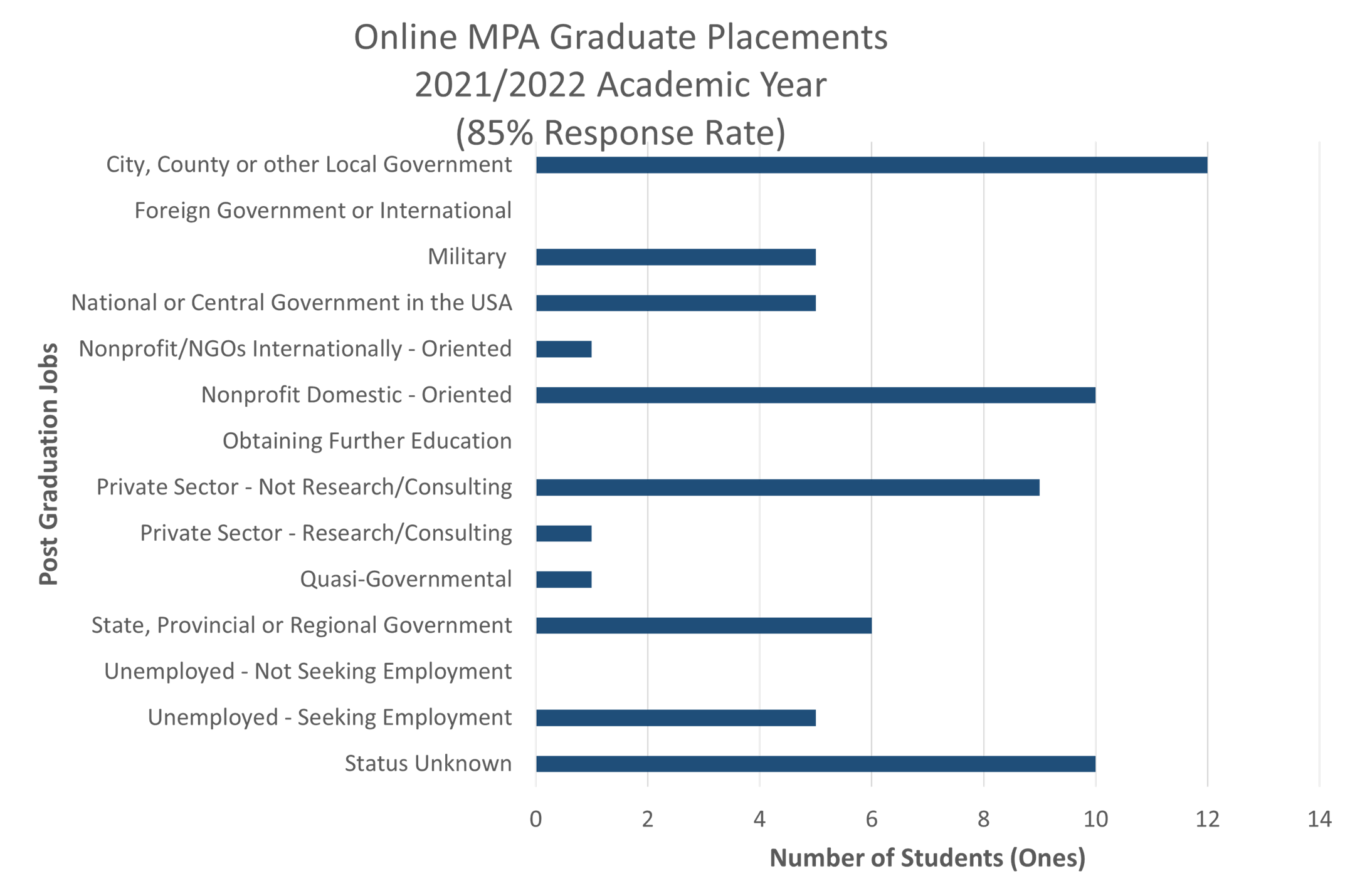 A graph illustrating the online graduate placements from the Master of Public Administration program, as of 2021-2022.