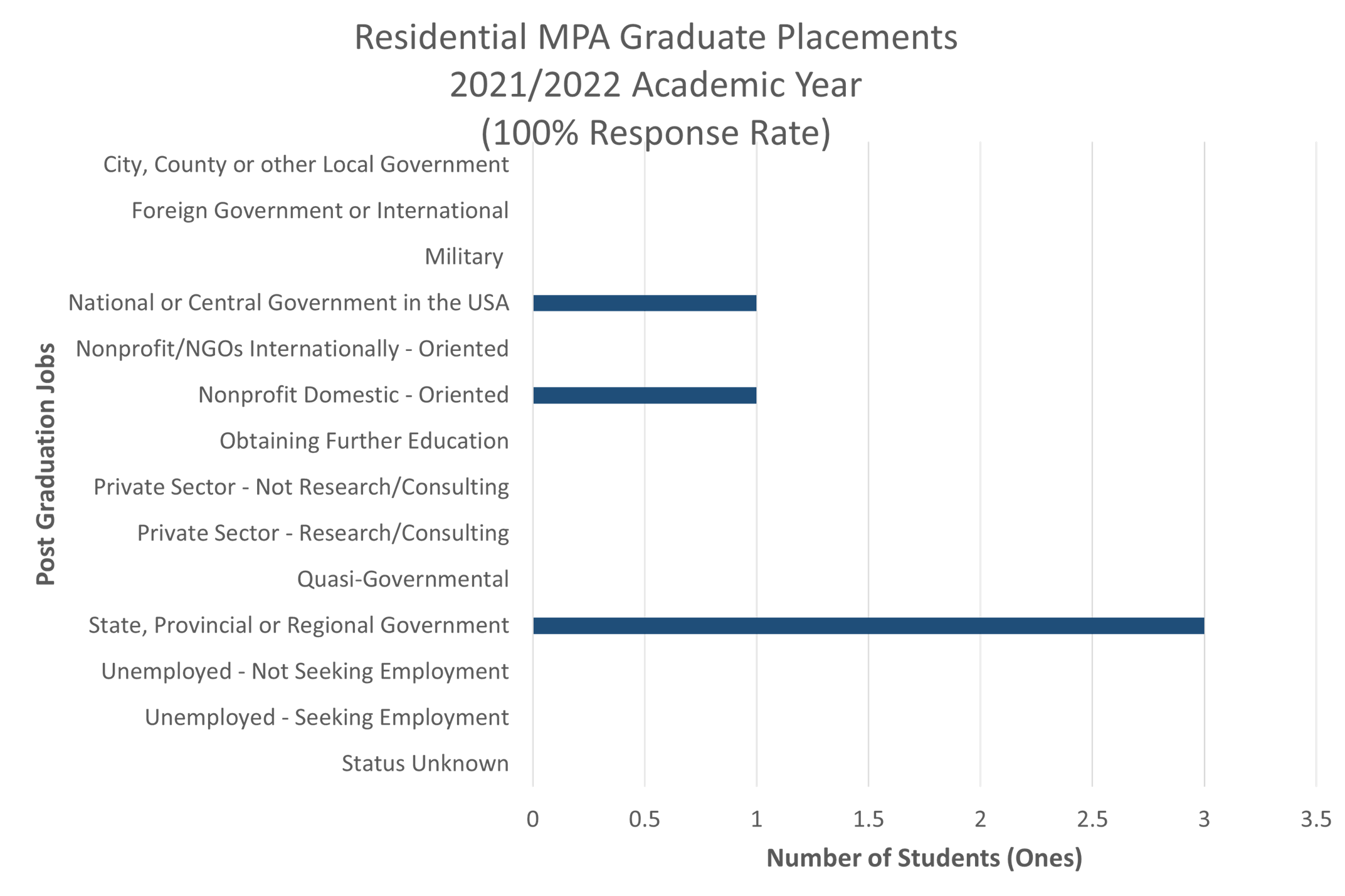A graph illustrating the residential graduate placements from the Master of Public Administration program, as of 2021-2022