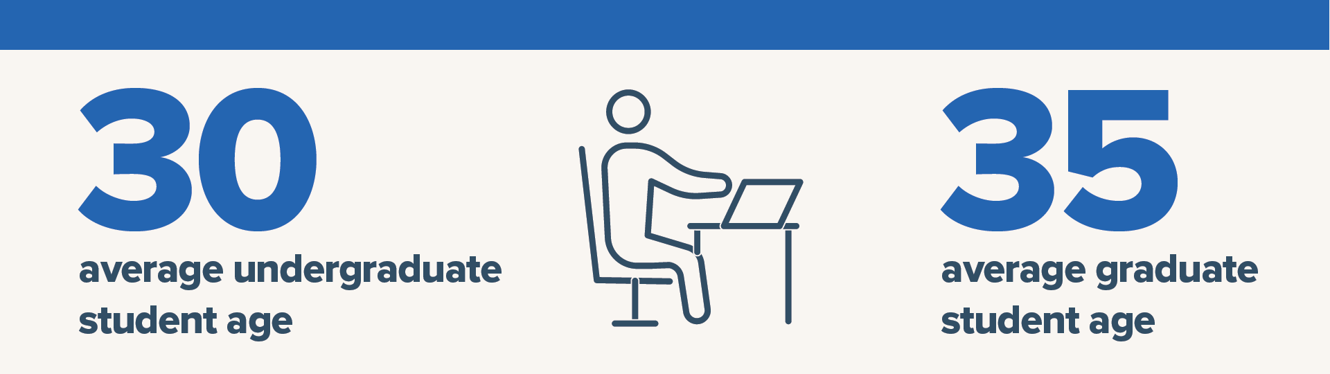 30 is the average undergraduate student age and 35 is the average graduate student age