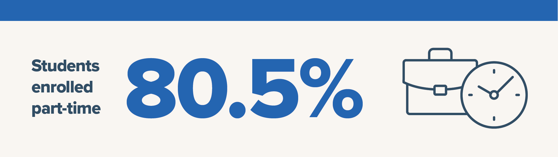 80.5% of our students are enrolled part-time