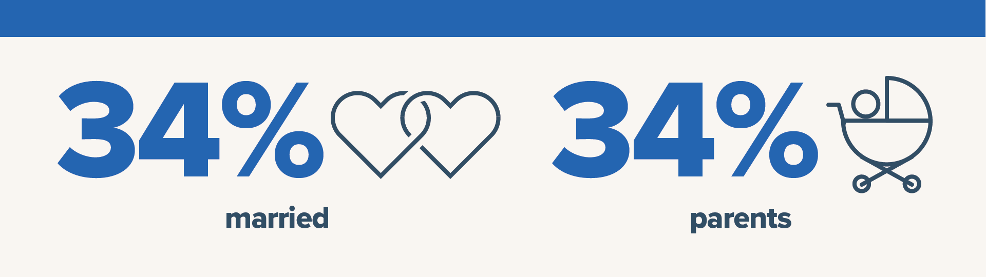 34% of World Campus students are married and 34% of World Campus students are parents