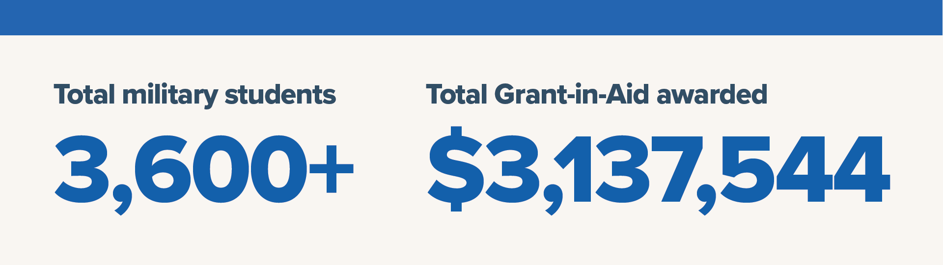 3,600+ Penn State World Campus students have a military affiliation and our total military grand-in-aid awarded is $3,137,544