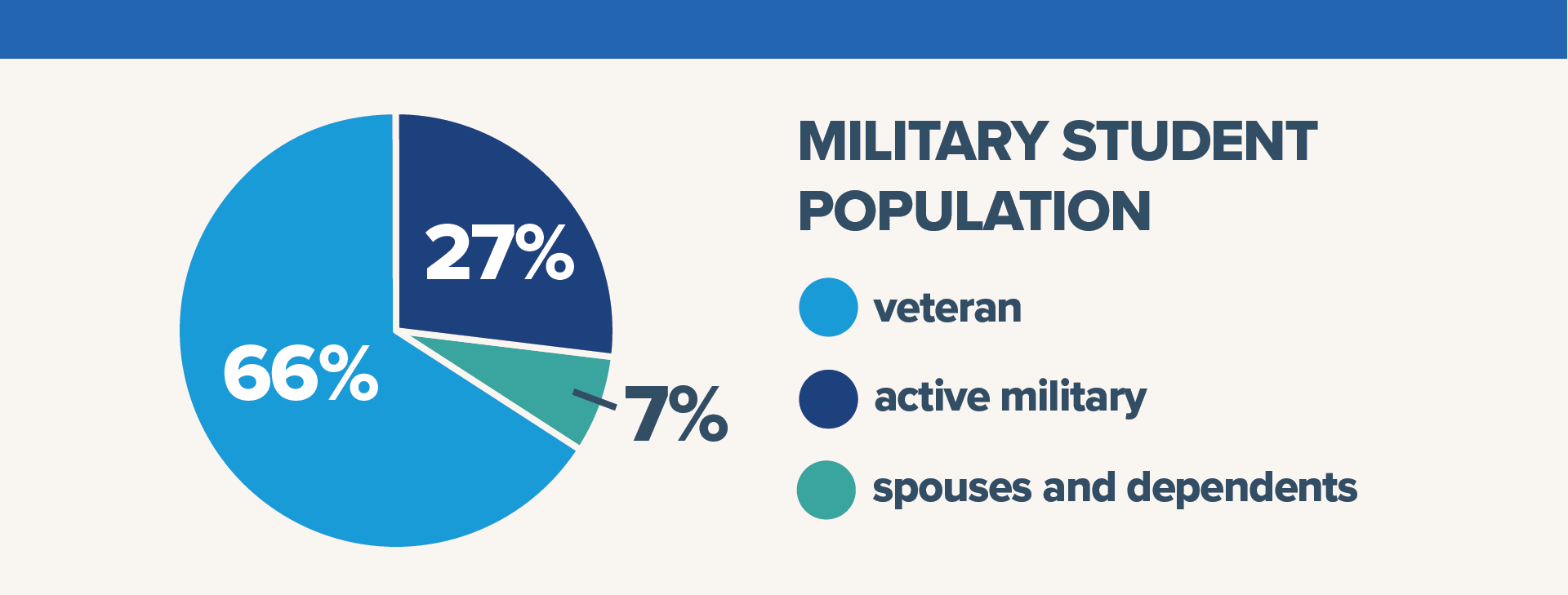 66% of our military students are veterans, 27% are active military, and 7% are spouses and dependents