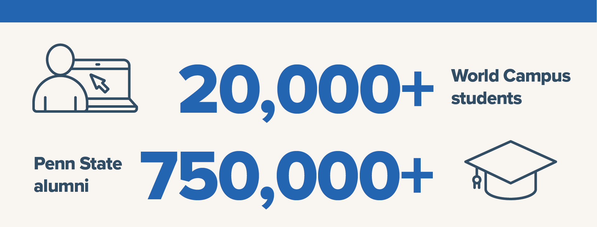 Penn State World Campus has 20,000+ students and Penn State has 700,000+ total alumni