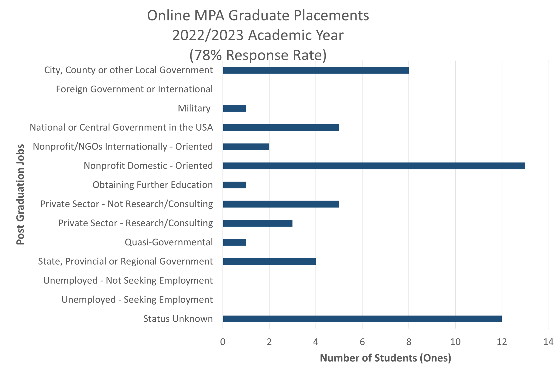 A graph illustrating the online graduate placements from the Master of Public Administration program, as of 2021-2022