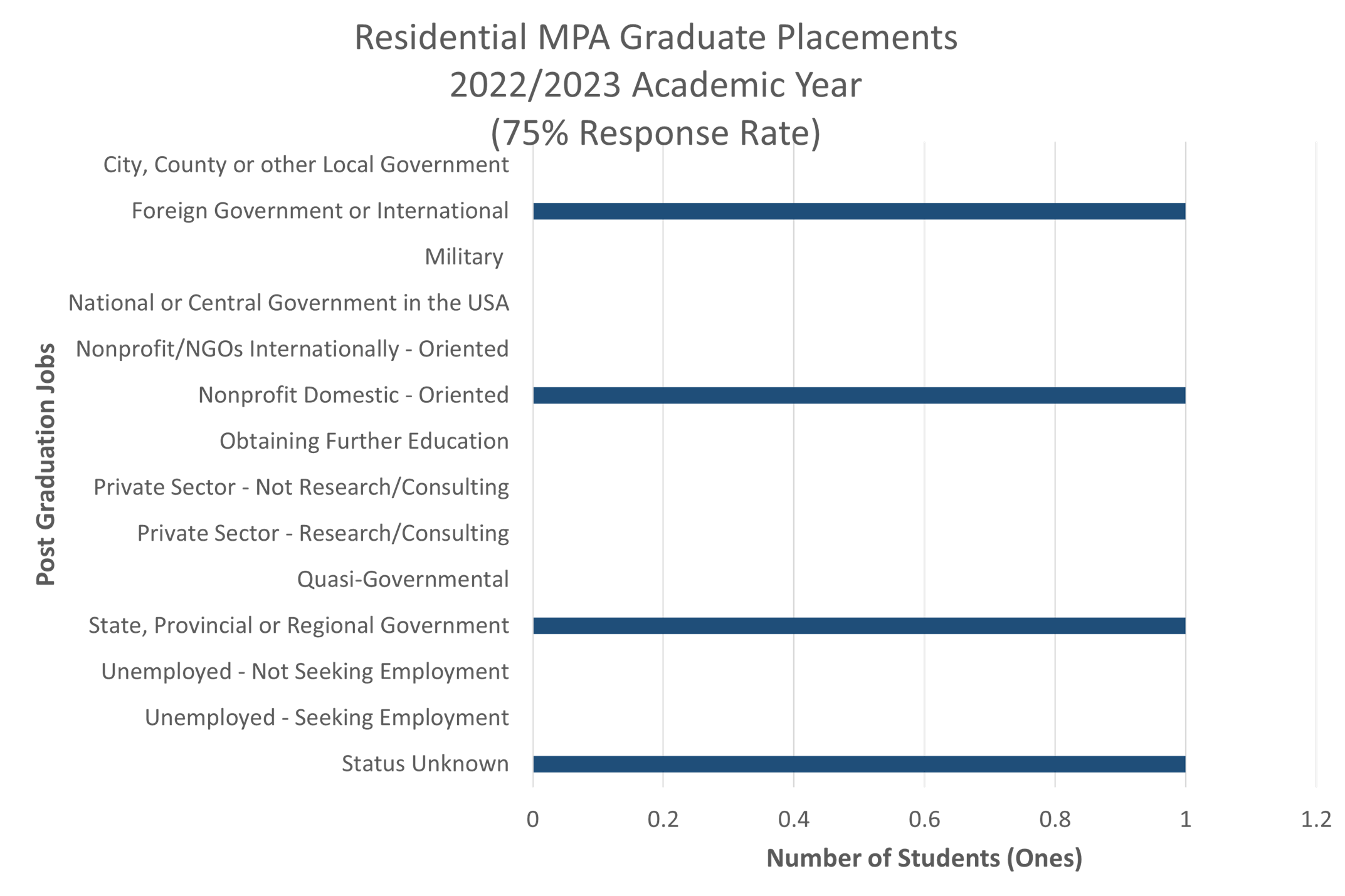 A graph illustrating the residential graduate placements from the Master of Public Administration program, as of 2021-2022