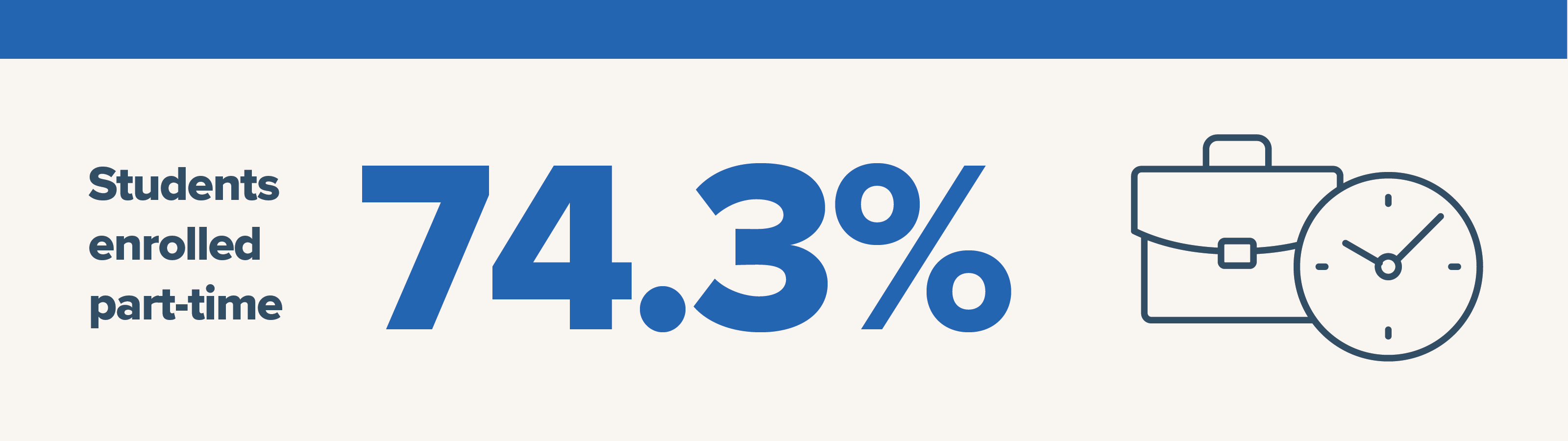 74.3% of our students are enrolled part-time