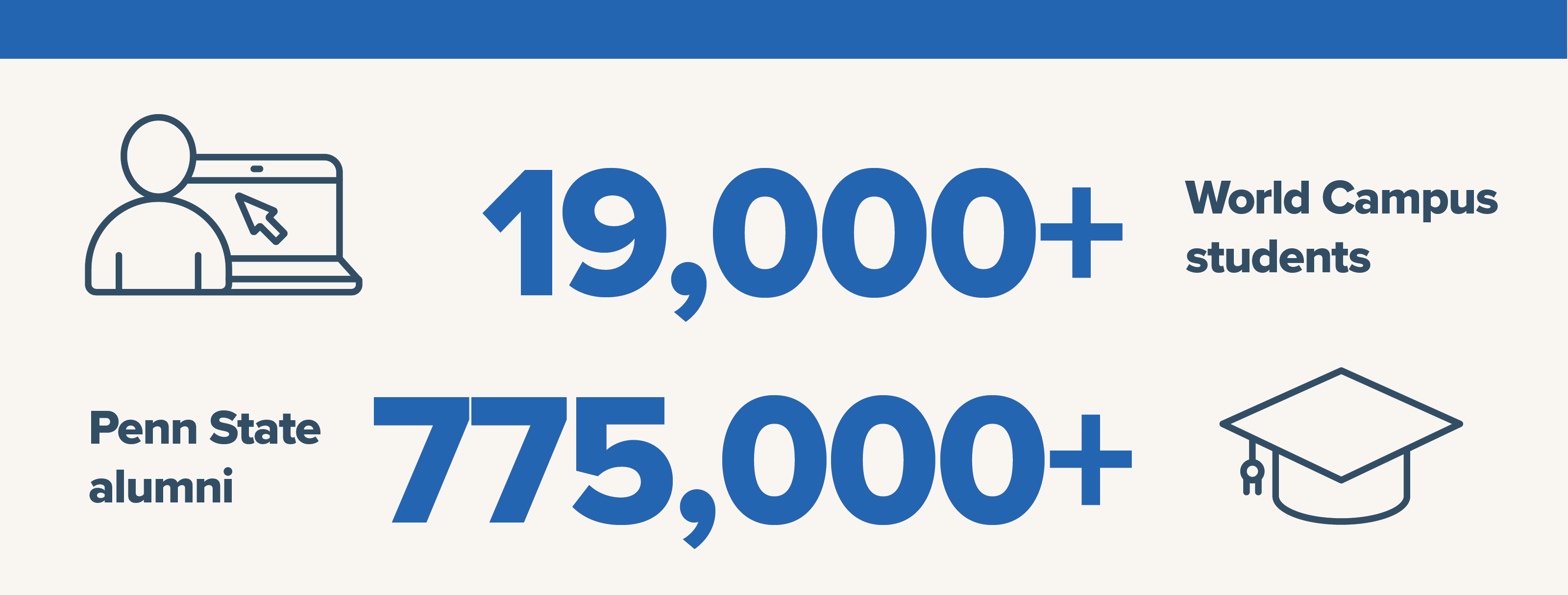  Penn State World Campus has 19,000+ students and 775,000+ alumni