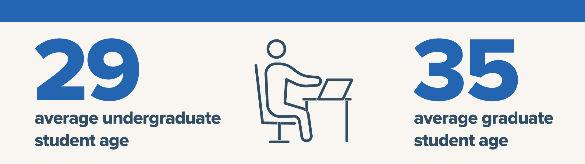 average undergrad student age is 29. average graduate student age is 35.