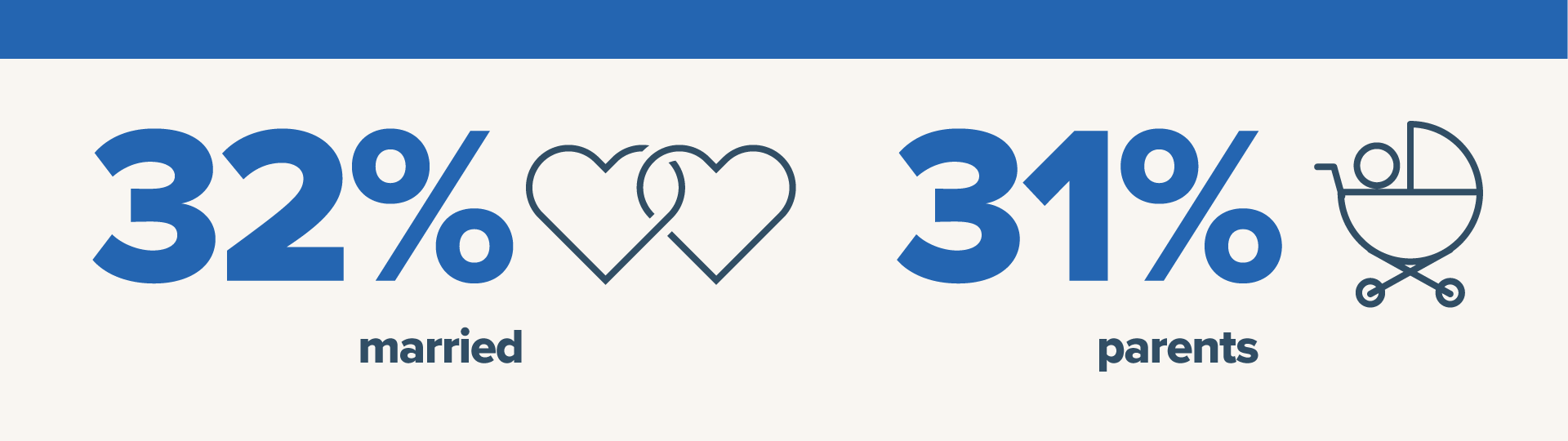32% married, 31% parents