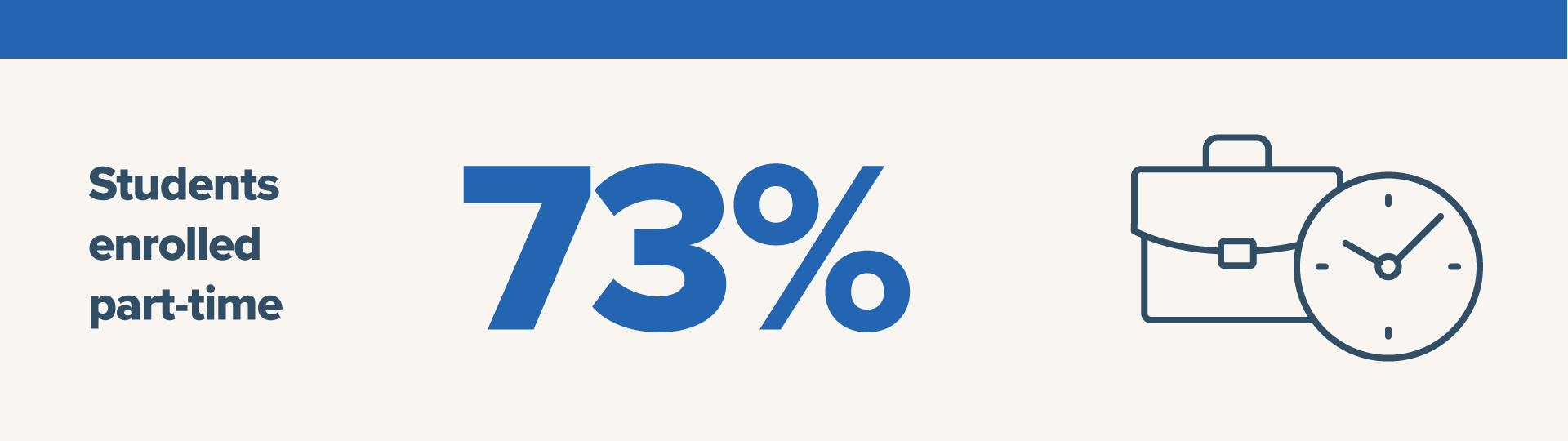 73% of students are enrolled part-time