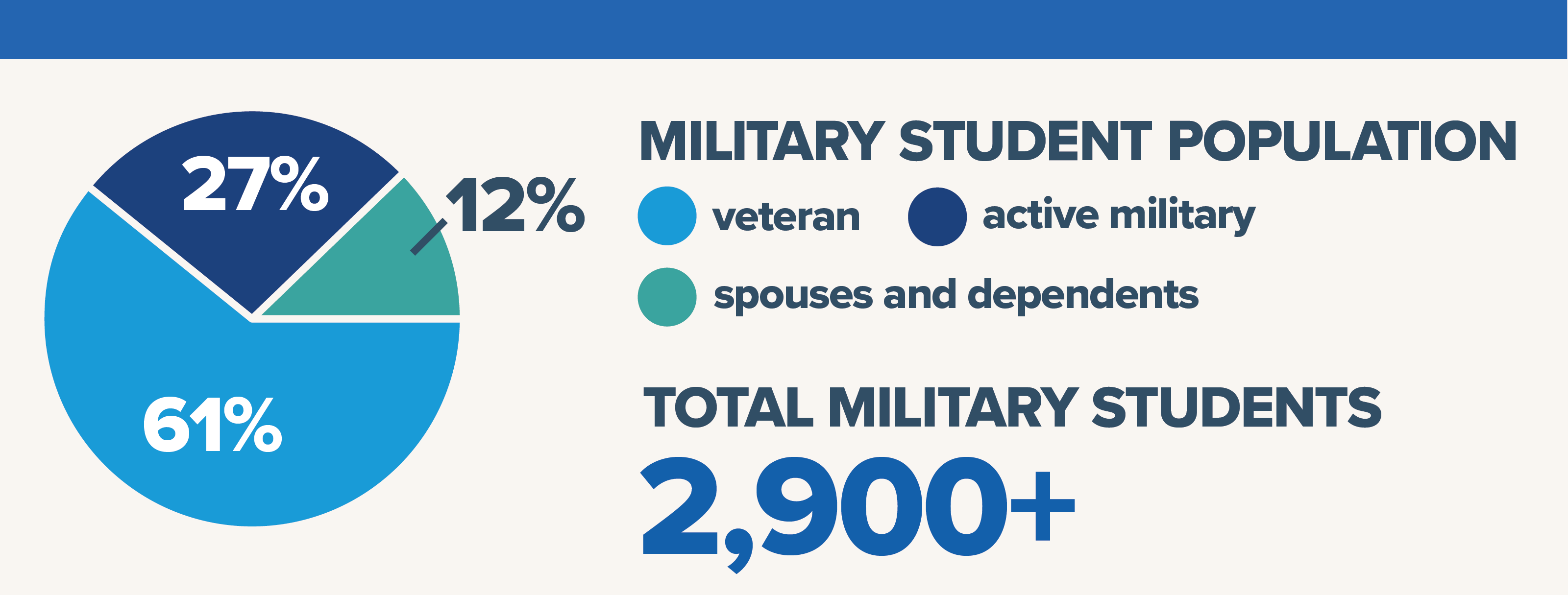 61% of our military students are veterans, 27% are active military, and 12% are spouses and dependents. Total military student population is 2,900.